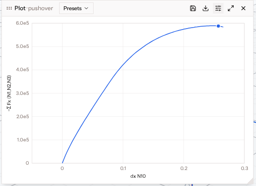 The plot window showing the Pushover preset for a 2D reinforced-concrete frame: base shear against roof displacement, flattening as the columns yield